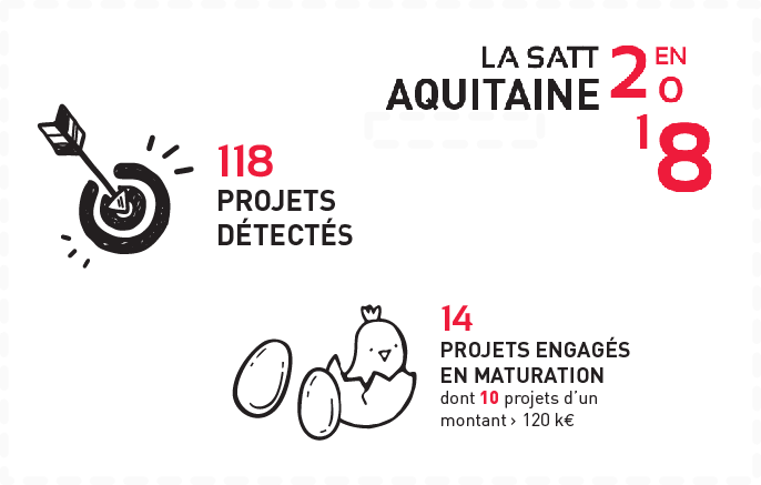 Comment la SATT Aquitaine Science Transfert fait-elle émerger une innovation ?