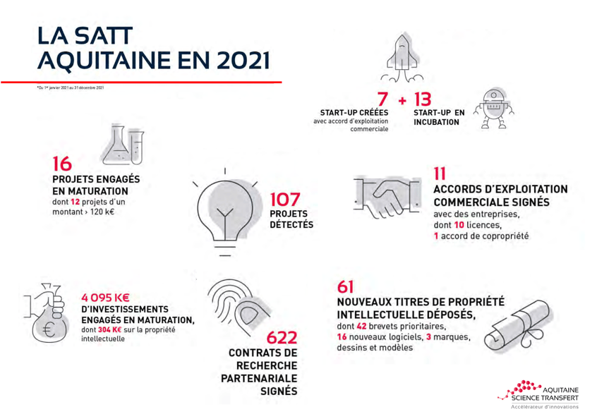 2021, les succès au rendez-vous pour la SATT Aquitaine